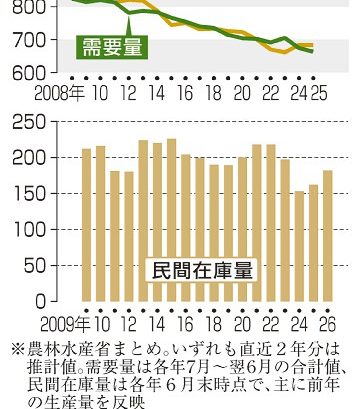 新米生産　需要上回る　農水省見通し　前年比２２万トン増　店頭価格、高止まりか