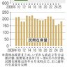 新米生産　需要上回る　農水省見通し　前年比２２万トン増　店頭価格、高止まりか