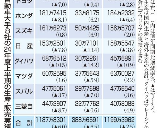 国内８社　車生産６％減　２４年度上期　認証不正など影響