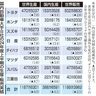 国内８社　車生産６％減　２４年度上期　認証不正など影響