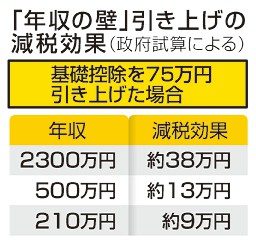 国民案なら減税７．６兆円　「年収の壁」で政府試算