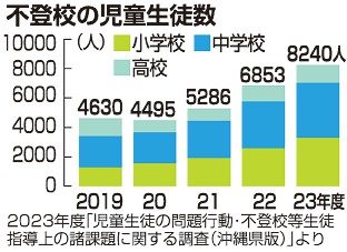 県内不登校最多８２４０人　２３年度　小学、千人当たり全国最多