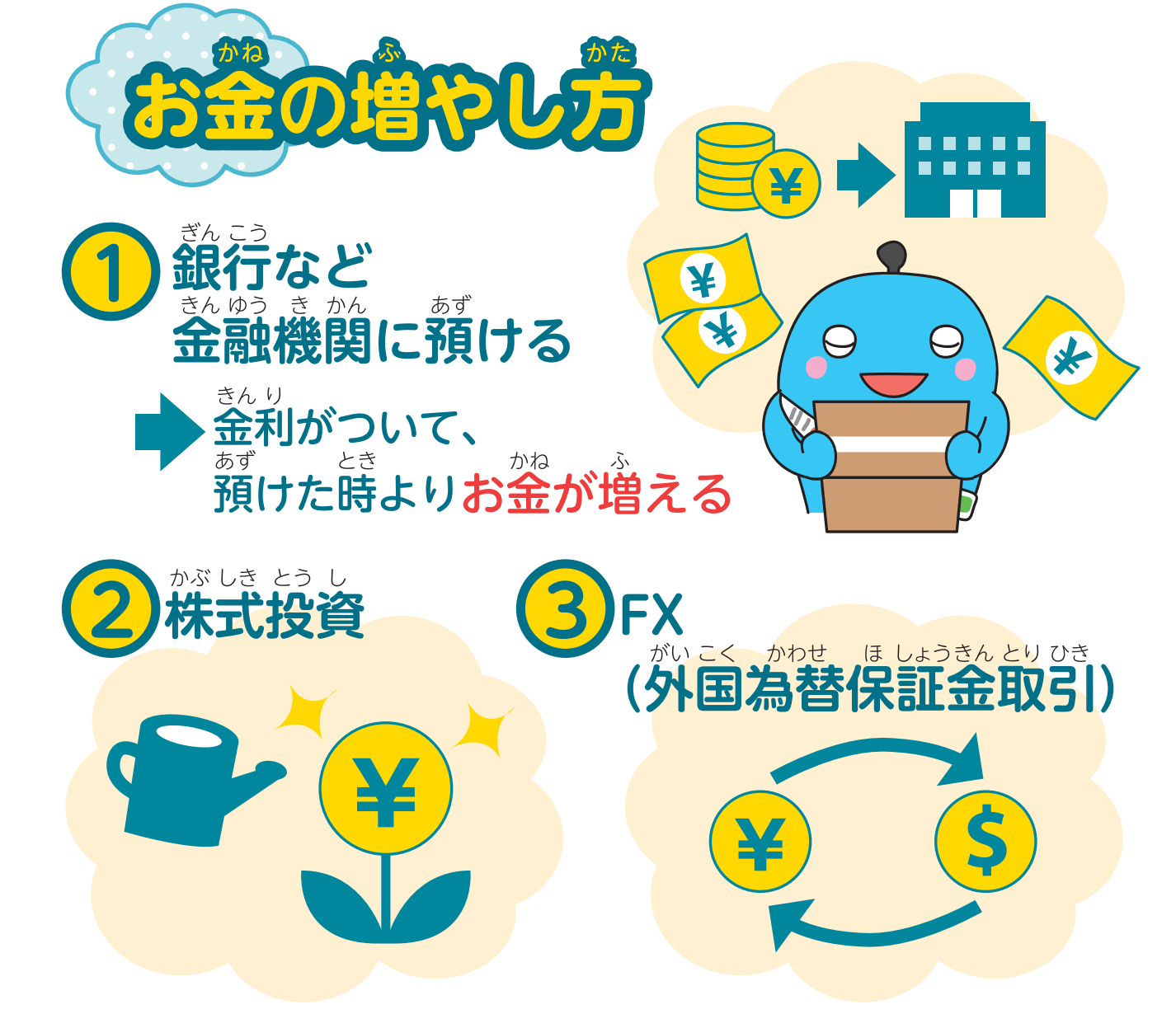 お金の増やし方
①銀行など金融機関に預ける⇒金利がついて、預けた時よりお金が増える
②株式投資
③FX（外国為替保証金取引）