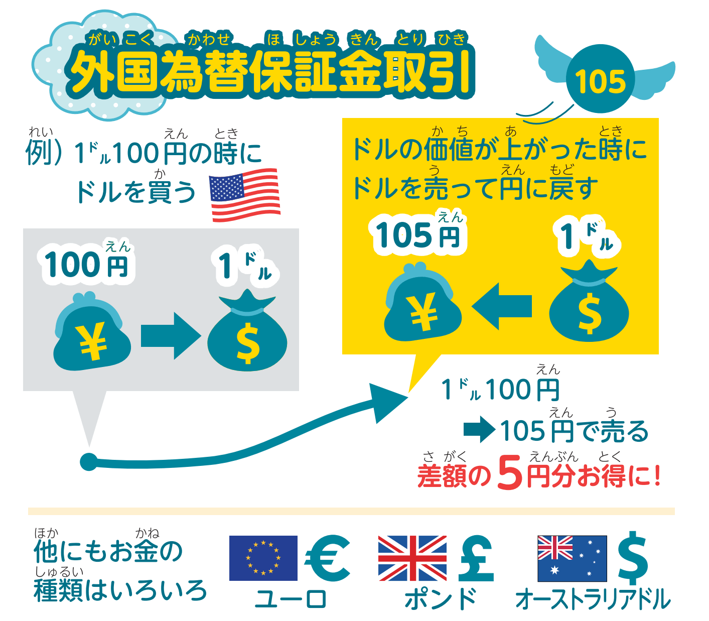 外国為替保証金取引とは
例）１ドル100円の時にドルを買う、ドルの価値が上がった時（105円になった時）にドルを売って円に戻す→差額の5円分がお得に！
他にも、お金の種類は、ヨーロッパで使用できるユーロ、イギリスで使用できるポンド、オーストラリアで使用できるオーストラリアドル等がある。