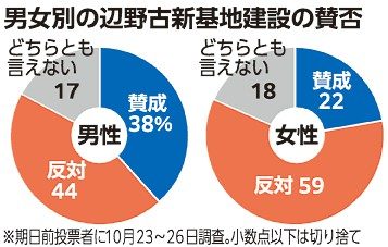 普天間思い板挟み　代執行後の衆院選　危険除去と経済期待　公明支持者、異論根強く　国政与党支持者　建白書に立ち返るべきだ　暮らし報道グループ　南　彰