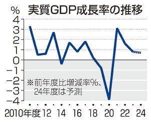 ２４年度成長０．７％止まり　政府予測、コロナ後最低