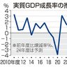 ２４年度成長０．７％止まり　政府予測、コロナ後最低