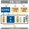 市民判断、政権に痛手　検審申し立て、他議員に影響も　刑事責任の可能性　厳しい世論　連座制