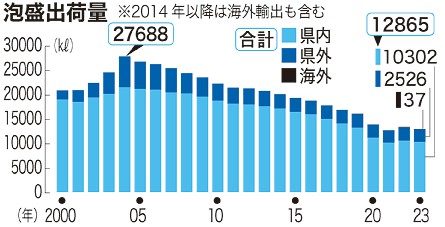 出荷量は減少傾向　登録追い風乗れるか鍵