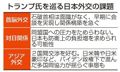 政府　関係構築急ぐ　地位協定改定　封印か　トランプ氏圧勝