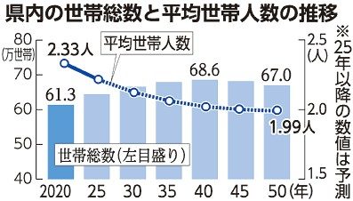 県内世帯数ピーク４０年　５０年に６５歳以上世帯４３％