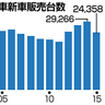 沖縄の軽自動車販売１７％減　４年ぶりマイナス、消費増税響く