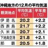 沖縄、１２月も暑かった　平年比１．９度高く過去最高、海水温も　