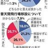 復帰７６％評価、知事支持６７％　沖縄県民世論調査、辺野古反対７４％、基地「不平等」は７０％