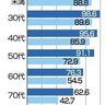 沖縄の企業、後継者不在８割　全国最多、社業継承遅れ