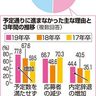 内定辞退、応募減…　沖縄県内企業の採用状況　９月末でも８割が採用活動継続