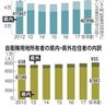 沖縄県外在住の軍用地主が６年で1.4倍増　18年度は全体の９％、低金利の安定資産で投資目的も
