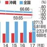 沖縄の法人の赤字率が全国最小　経済好調で法人数増が影響