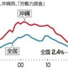 失業率2.7％で復帰後最低　2年連続更新　沖縄県内19年