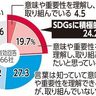 SDGs積極的な企業24％　半数近くが消極的　帝国データバンク沖縄支店が調査