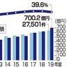 沖縄県内の法人税、19年度は過去最高の700億円　次年度はコロナで伸び減も