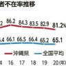 沖縄の企業8割が後継者不在　4年連続で全国一　平均より16.１ポイント高く　