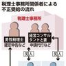 コロナ給付金詐欺容疑の税理士、当初から捜査線に浮上　大量の申請取り扱い