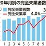 2020年沖縄の求人倍率0.90倍　下げ幅最大の0.44ポイント減　失業率3.3％で全国一高く