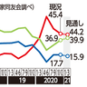 沖縄の中小企業景況はマイナス27　10～12月　前期比6ポイント改善