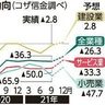 沖縄中部の景気、悪化続く　コザ信調査7～9月、0.6ポイント低下