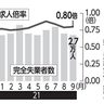 沖縄県内失業率改善3.2％　9月は求人3ヵ月ぶり上昇0.8倍