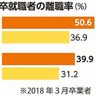沖縄県内、３年以内の離職率、高卒50％、大卒も39％　全国上回る　就活開始遅さ影響か