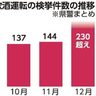 飲酒絡みの人身事故率、沖縄は全国の倍　再び最下位か　10月以降に摘発急増