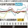 沖縄の景気「持ち直しの動き」　8ヵ月ぶり判断引き上げ　日銀12月