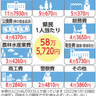 沖縄県予算案、1人当たり58万円を使う　内訳、最高額は教育費　22年度