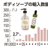 海外産ボディソープ人気　輸入額が最高　沖縄では9割ドイツから、強い香りが好み？