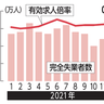 沖縄県内の失業率悪化3.8％　1月の求人は21カ月連続で1倍以下