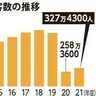 沖縄の観光客数、3年ぶりに増加　327万4300人　26.7％増もコロナ禍前以下