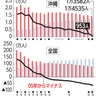 コロナで「出生数減が加速する可能性」　沖縄県の人口動態、りゅうぎん総研が指摘
