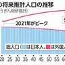 沖縄県の人口減少始まる　コロナ下で婚姻や外国人減　りゅうぎん総研リポート