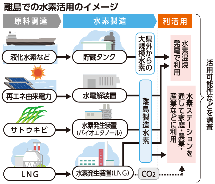 沖縄で水素を「地産地消」する方法とは　離島から脱炭素社会へ　水素活用に向けて県が調査