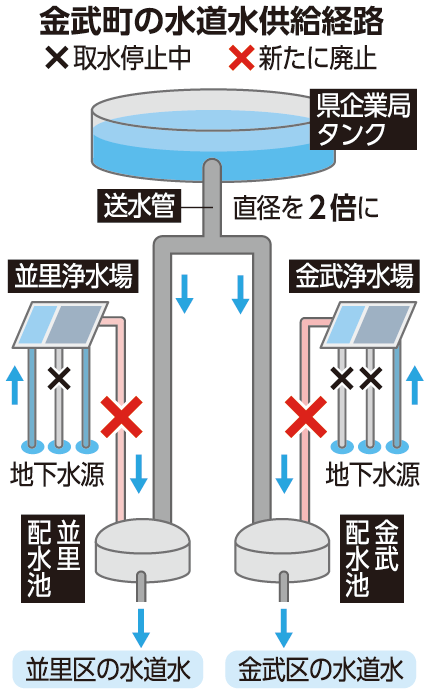 水道水を全てダム水に変更　沖縄･金武　PFAS検出で地下水を中止　値上げの可能性も　事業費2億3500万円