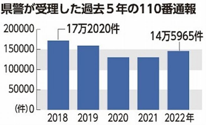沖縄県内の110番1.5万件増、2022年は14万6000件　行動制限の緩和が要因か