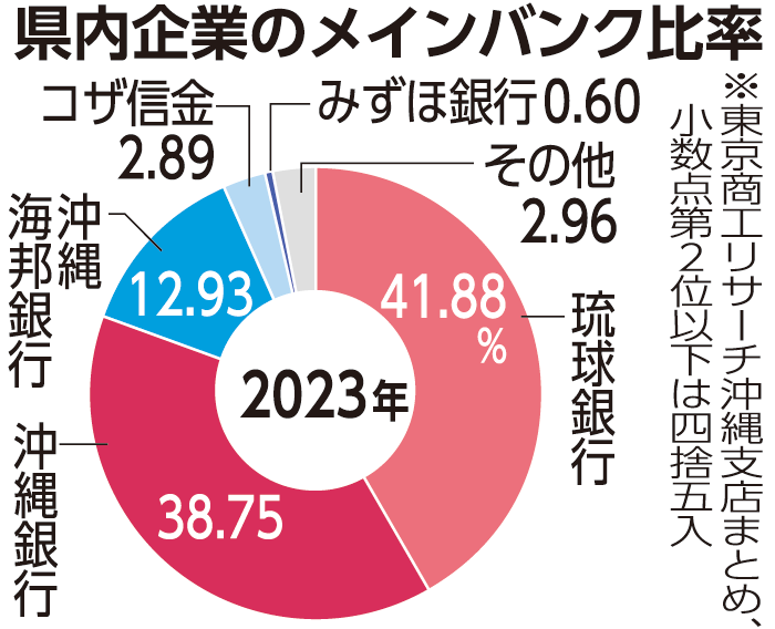 沖縄企業のメインバンク率、地元96％も前年比低下　首位は？