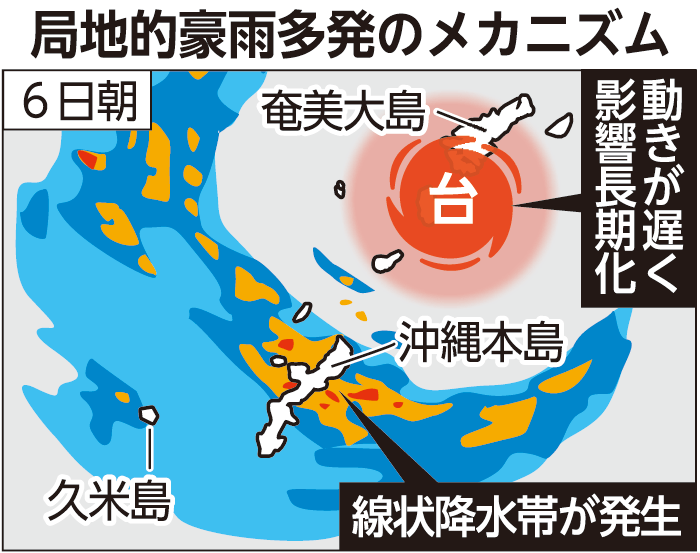 【台風6号】8月雨量、沖縄各地で最大更新　7月31日～8月7日夜に久米島で累計791ミリ　台風の動き遅く大雨が長期化