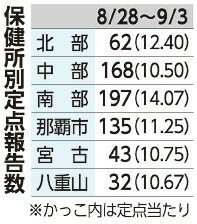 コロナ感染　２９９０人　３週連続増加