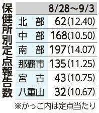 沖縄コロナ、1カ月ぶりに定点あたり人数が10人超える　3週連続の増で推計2990人(8月28～9月3日）